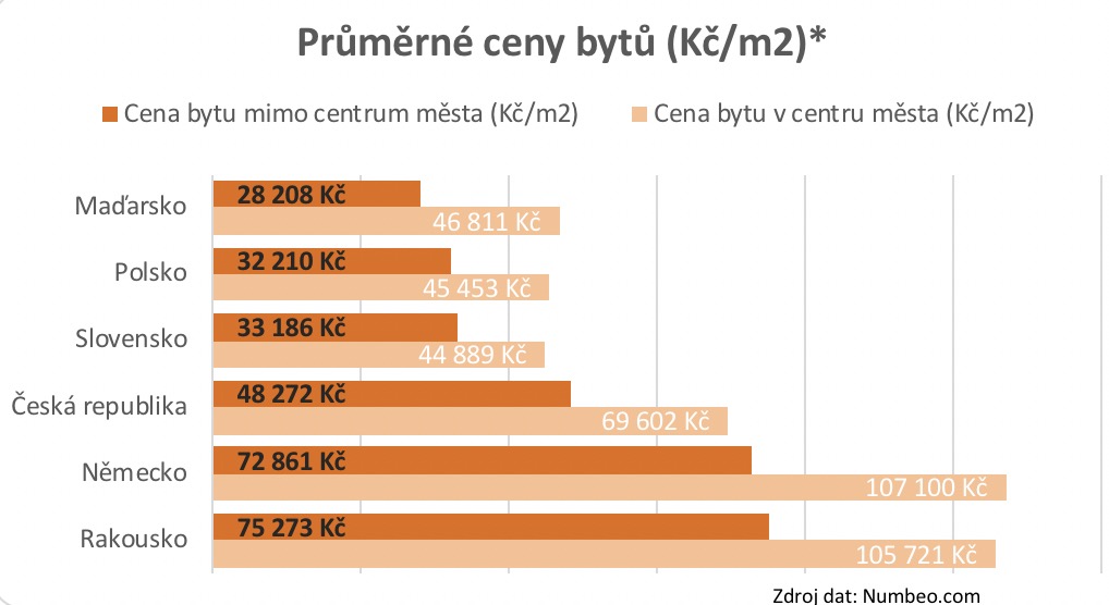 Průměrné ceny bytů Evropa